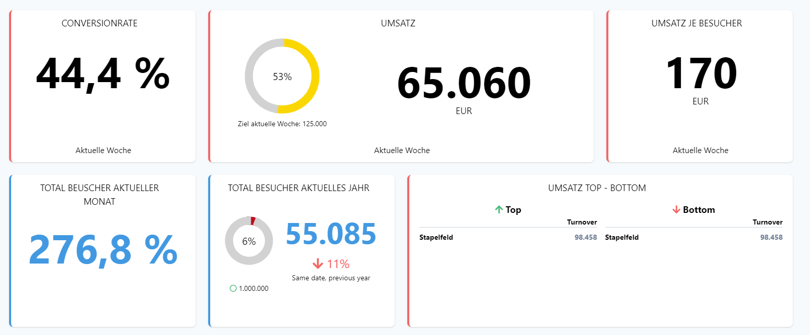 Dashboard mit aktuellen Besucherzahlen und Umsatzanalyse